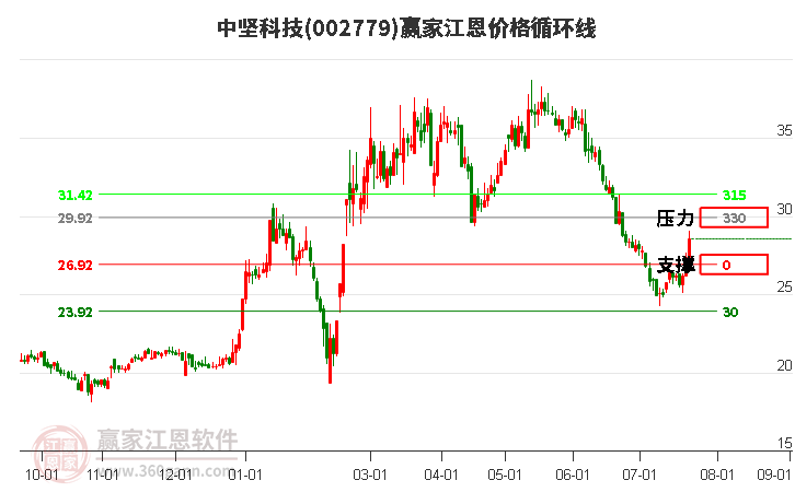 002779中坚科技江恩价格循环线工具