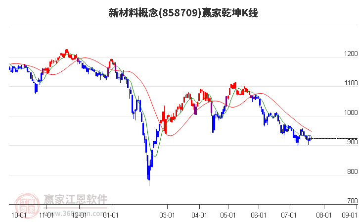 858709新材料赢家乾坤K线工具