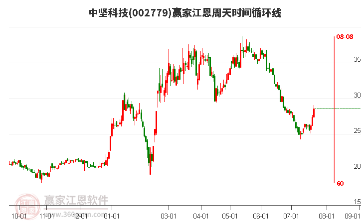 002779中坚科技江恩周天时间循环线工具