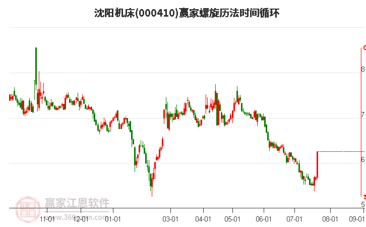 000410沈阳机床螺旋历法时间循环工具