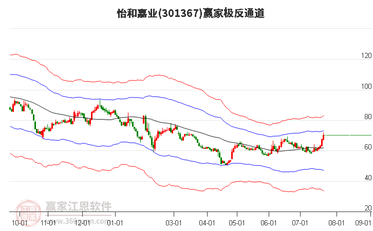 301367怡和嘉业赢家极反通道工具