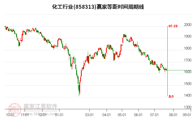 化工行业等距时间周期线工具