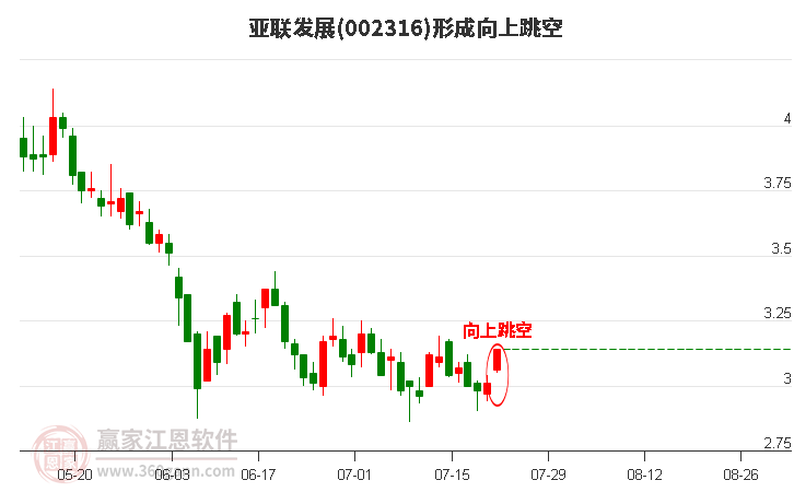 亞聯(lián)發(fā)展形成向上跳空形態(tài)