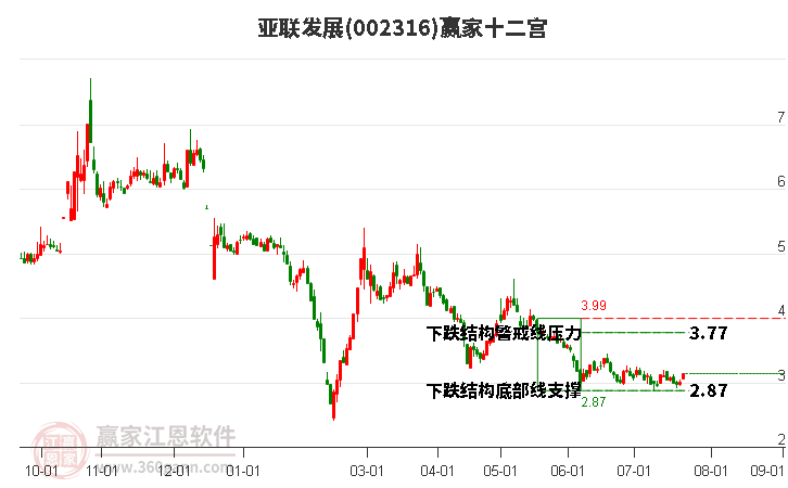 002316亞聯(lián)發(fā)展贏家十二宮工具