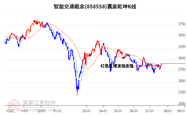 858558智能交通贏家乾坤K線工具