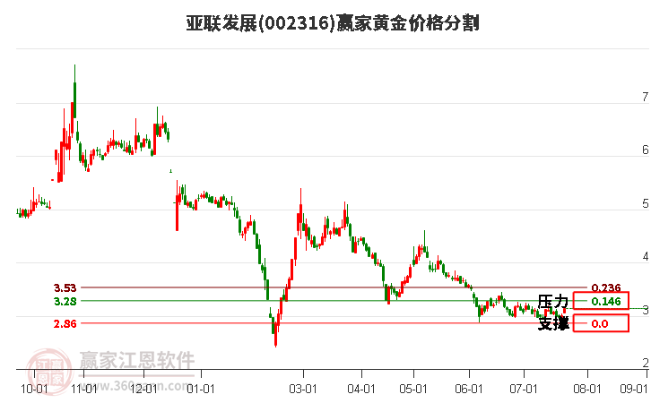 002316亞聯(lián)發(fā)展黃金價格分割工具