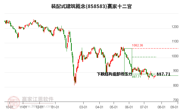 858583装配式建筑赢家十二宫工具