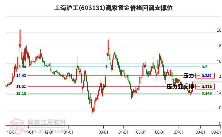 603131上海沪工黄金价格回调支撑位工具