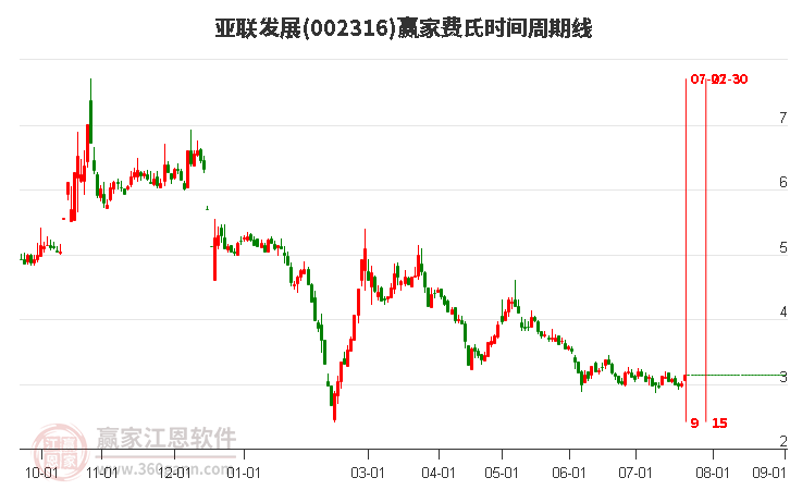 002316亞聯(lián)發(fā)展費氏時間周期線工具