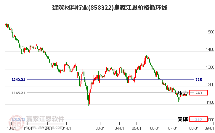 建筑材料行业江恩价格循环线工具