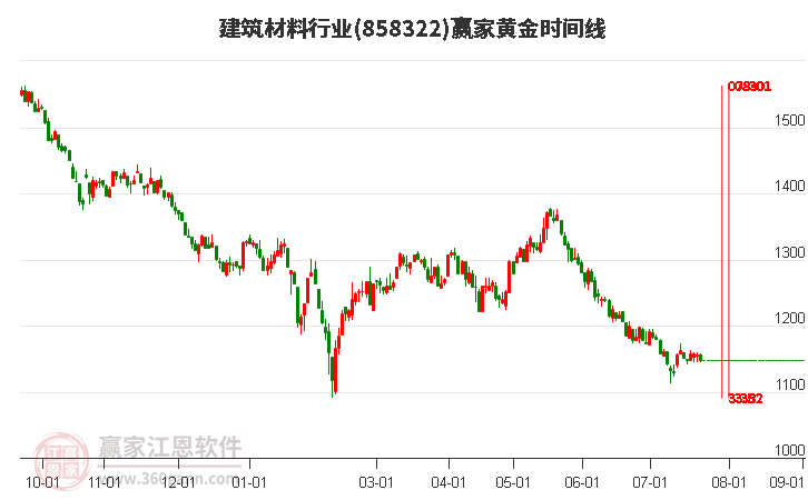 建筑材料行业黄金时间周期线工具