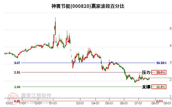 000820神雾节能波段百分比工具