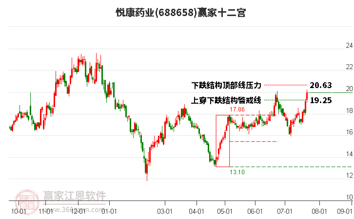 688658悅康藥業(yè)贏家十二宮工具