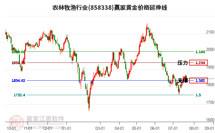 农林牧渔行业黄金价格延伸线工具