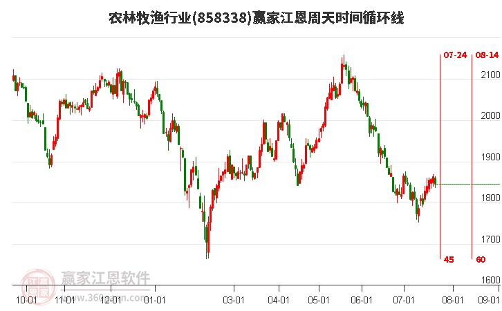 农林牧渔行业江恩周天时间循环线工具