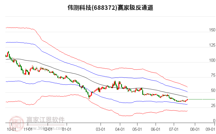 688372伟测科技赢家极反通道工具