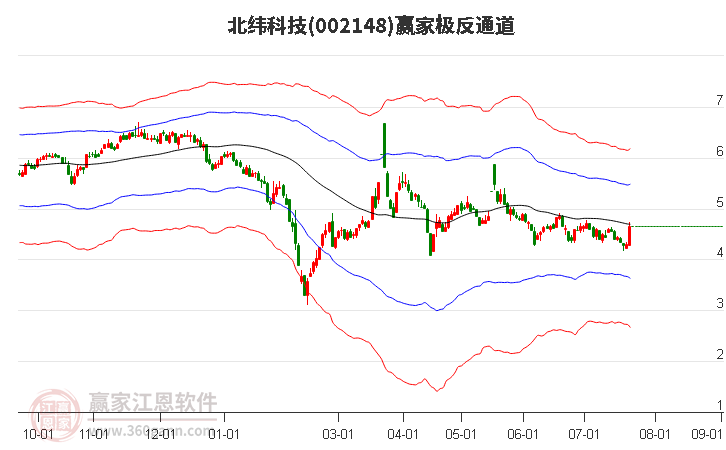 002148北纬科技赢家极反通道工具