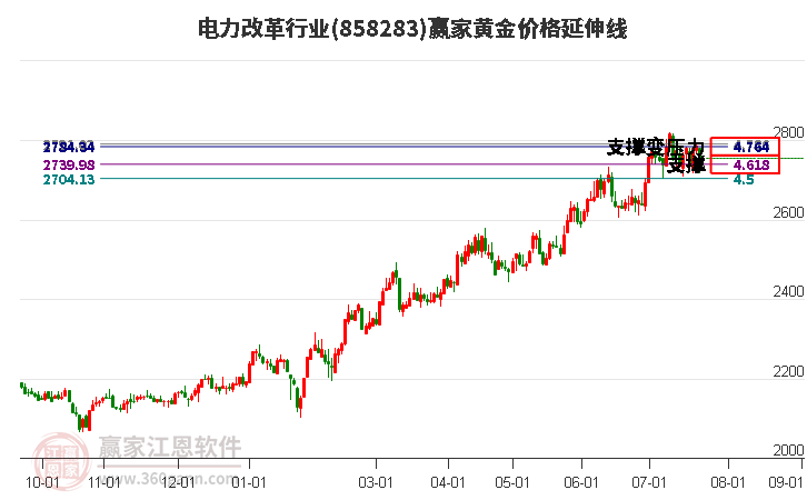 电力改革行业黄金价格延伸线工具