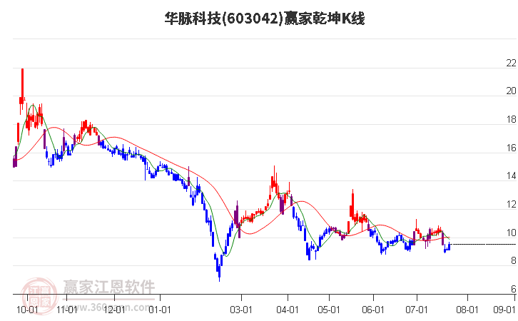 603042华脉科技赢家乾坤K线工具