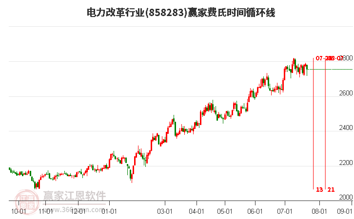 电力改革行业费氏时间循环线工具