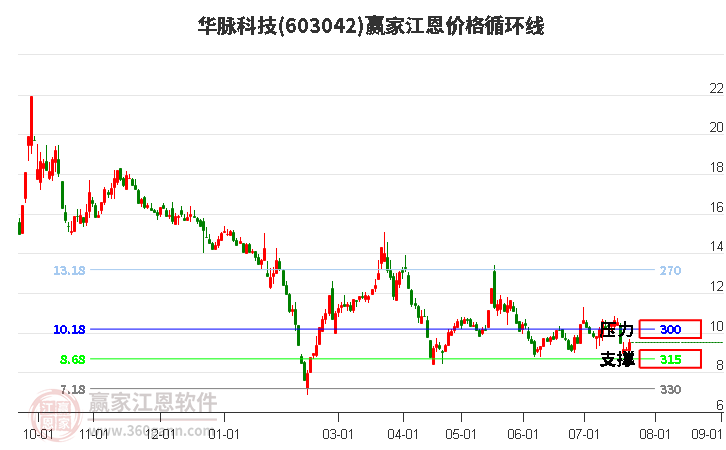 603042华脉科技江恩价格循环线工具