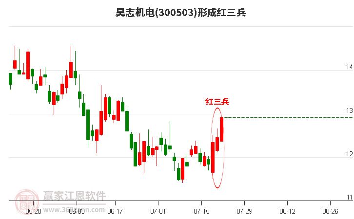 昊志机电形成顶部红三兵形态