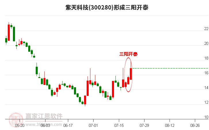 紫天科技300280形成顶部三阳开泰形态