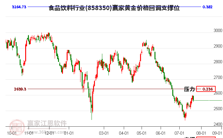 食品饮料行业黄金价格回调支撑位工具