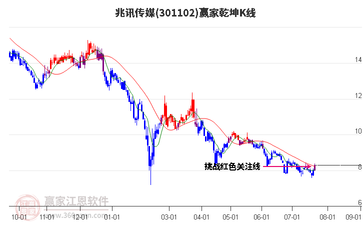 301102兆讯传媒赢家乾坤K线工具