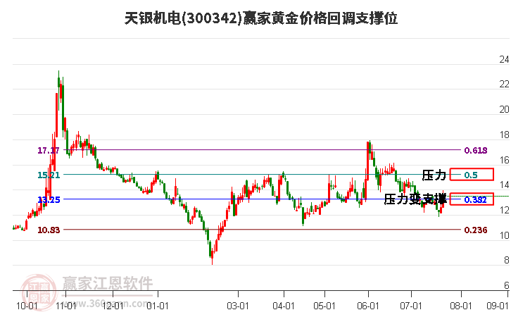 300342天银机电黄金价格回调支撑位工具