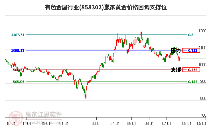 有色金属行业黄金价格回调支撑位工具