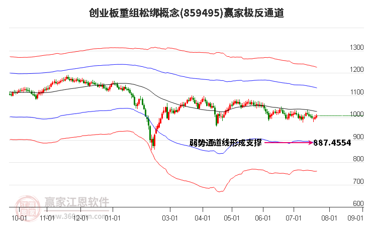 859495创业板重组松绑赢家极反通道工具