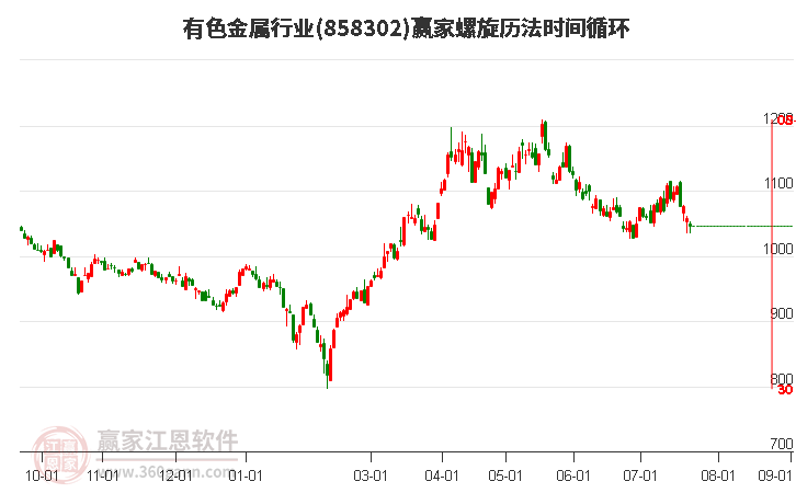 有色金属行业螺旋历法时间循环工具