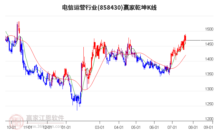 858430电信运营赢家乾坤K线工具