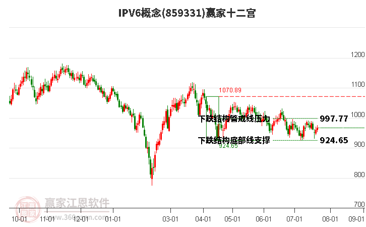 859331IPV6赢家十二宫工具