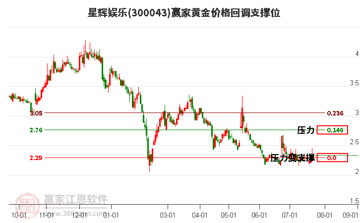 300043星辉娱乐黄金价格回调支撑位工具