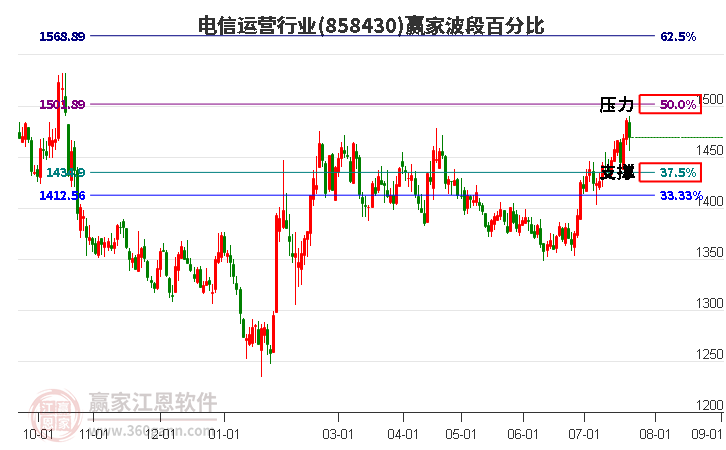 电信运营行业波段百分比工具