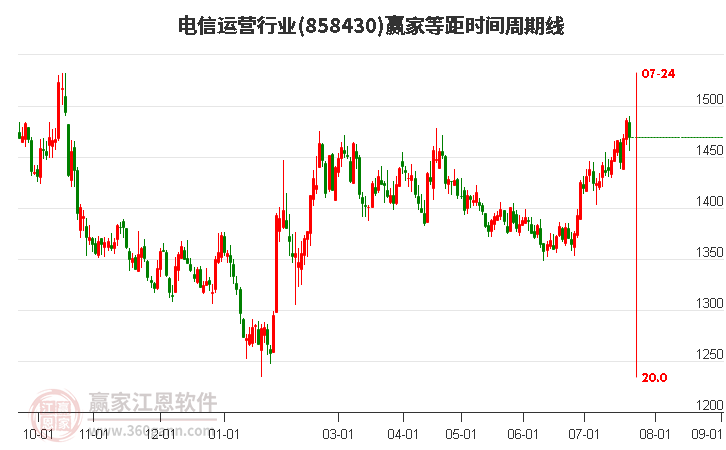 电信运营行业等距时间周期线工具