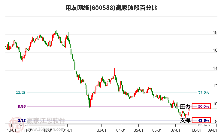 600588用友网络波段百分比工具