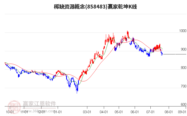 858483稀缺资源赢家乾坤K线工具