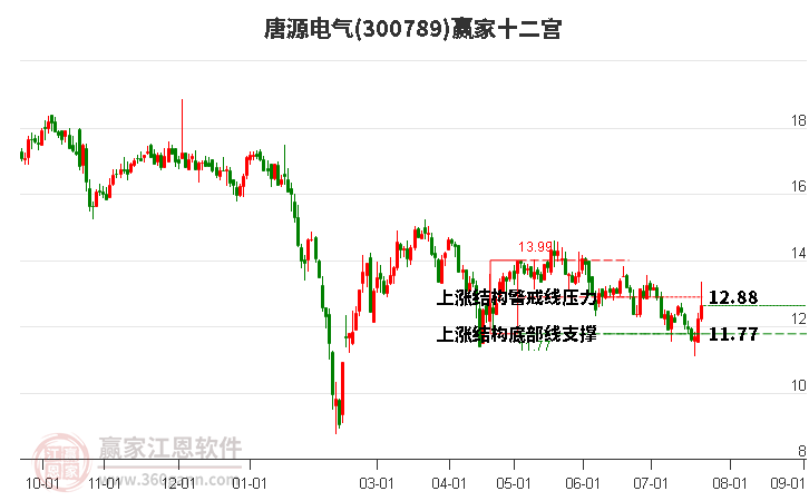 300789唐源电气赢家十二宫工具