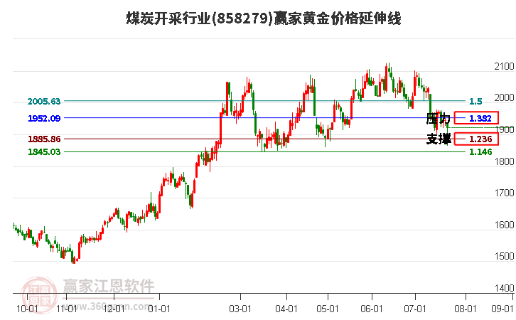 煤炭开采行业黄金价格延伸线工具