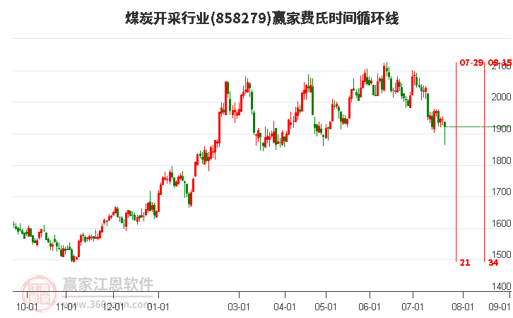 煤炭开采行业费氏时间循环线工具