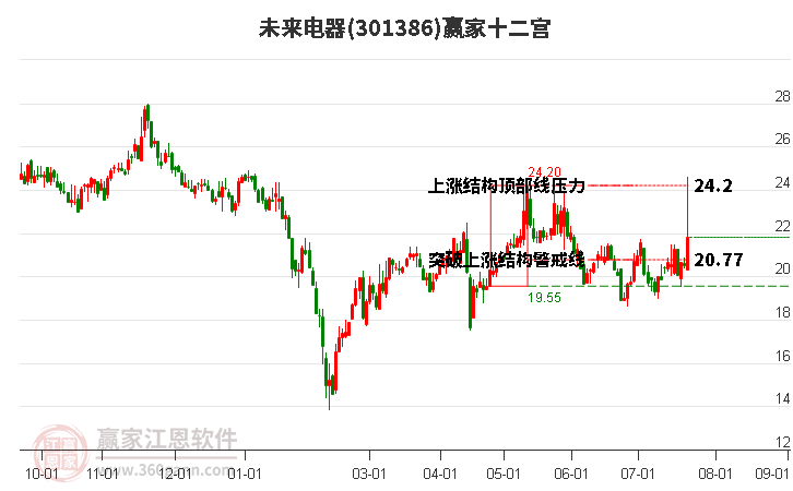 301386未來(lái)電器贏家十二宮工具