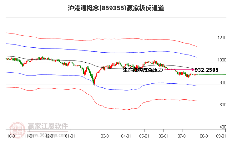 859355沪港通赢家极反通道工具