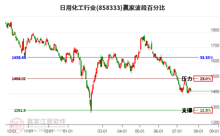 日用化工行業(yè)波段百分比工具 日用化工行業(yè)波段百分比工具