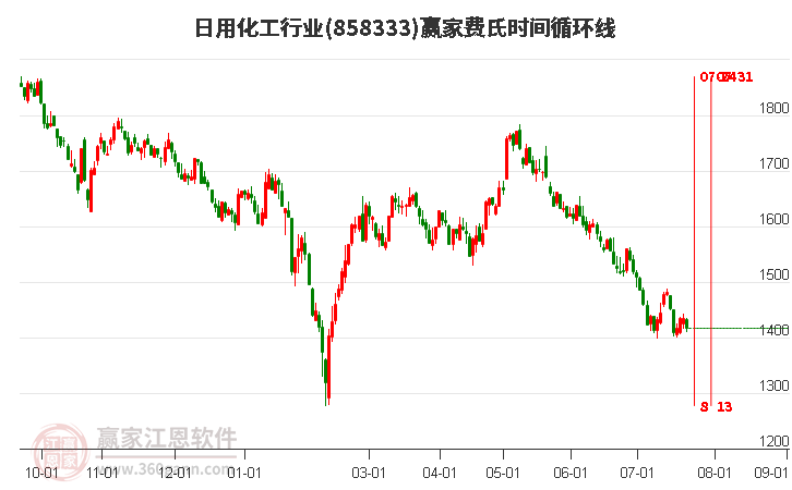 日用化工行業(yè)費(fèi)氏時(shí)間循環(huán)線工具 日用化工行業(yè)費(fèi)氏時(shí)間循環(huán)線工具