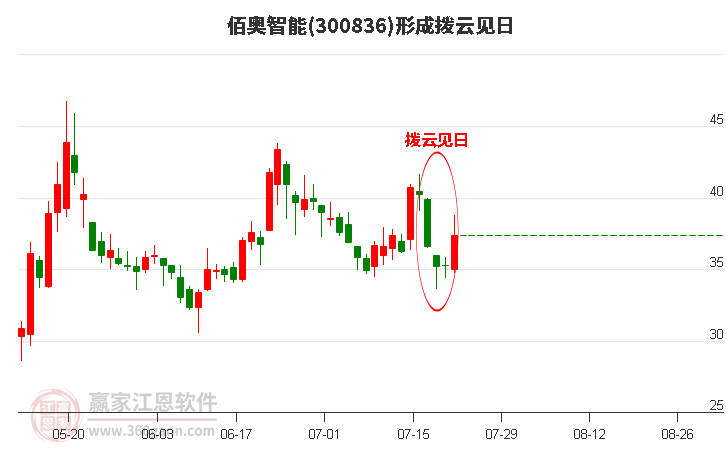 300836形成拨云见日形态