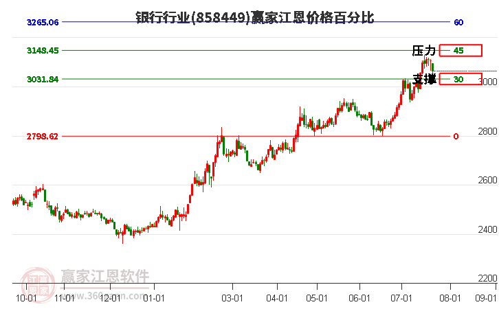 银行行业江恩价格百分比工具