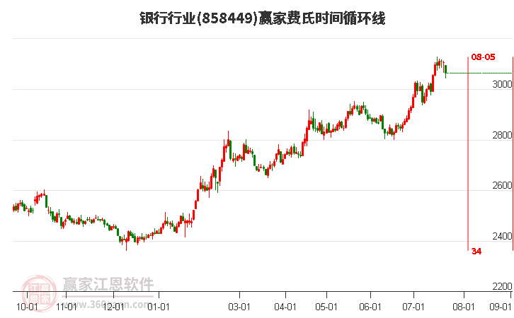 银行行业费氏时间循环线工具